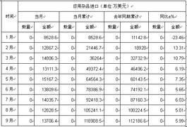 2012年9月日用雜品進口數(shù)量及金額分析